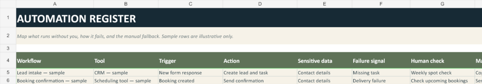 Automation Register sheet with illustrative triggers, actions, sensitive data, failure signals, human checks, and manual fallbacks